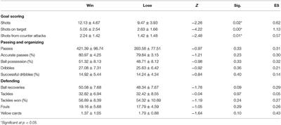 Match-Related Statistics Differentiating Winning and Losing Teams at the 2019 Africa Cup of Nations Soccer Championship